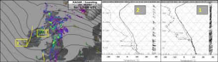 Links das 500 hPa Geopotential mit Radarbild und Radiosondenstationen, gelb die Trogachsen. Rechts die Radiosondierungen am 30.04.2023 um 12 UTC mit labiler und feuchter Luftmasse vor der Trogachse (1) bei Castor Bay (UK) und mit trockener und stabiler Luftmasse hinter der Trogachse (2) bei Valencia (Irland).