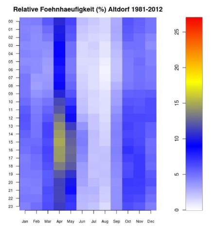 Relative Föhnhäufigkeit [%] in Altdorf in den Jahren 1981-2012. Im unteren Urner Reusstal tritt der Föhn eindeutig am häufigsten im April auf. Besonders am Nachmittag schafft er es sehr oft,  die meist deutlich weniger warme Luft der Niederungen auszuräumen.