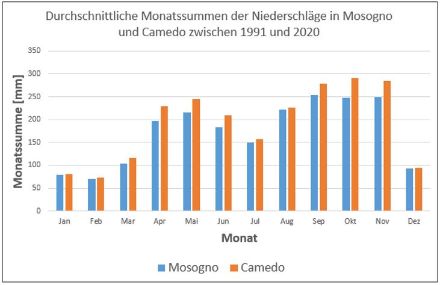 Mittlere Monatssummen der Niederschläge [mm] in Mosogno und Camedo in den Jahren 1991-2020. Speziell in den Monaten April, Mai und von August bis November sind die Niederschlagsmengen im Centovalli und im Onsernonetal sehr hoch. Während im August noch teilweise Gewitter für diese hohen Regensummen verantwortlich sind,  bringt in den übrigen Monaten der Südstau die sehr hohen Mengen zustande. Dies vor allem im April und Mai sowie von Ende September bis Ende November. In den Wintermonaten sind die Niederschlagsmengen deutlich geringer, weil in diesen Monaten Südstaulagen selten sind.