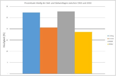 Prozentuale Häufigkeit der Süd- und Südwestlagen in den verschiedenen Jahreszeiten in den Jahren 1961-2010. Im Frühling und Herbst treten Süd- und Südwestlagen immerhin an fast 30% aller Fälle auf. In den Monaten April und Mai (hier nicht gezeigt) liegt die Häufigkeit der Süd- und Südwestlagen sogar noch höher.