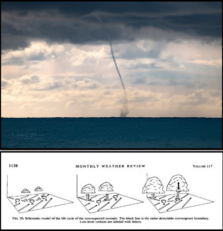 Oben: Typ-II-Tornado / Wasserhose, im Englischen als "waterspout" bezeichnet; Unten: schematische Darstellung Bildung von Cumulusbewölkung und Typ-II-Tornado an einer Konvergenzlinie.