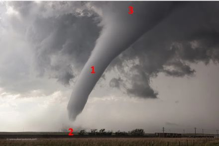 Die drei wichtigsten Merkmale eines Tornados: 1) rotierende Luftsäule (oft sichtbar); 2) Kontakt mit Erdoberfläche; 3) Verbindung mit konvektiver Wolke. 