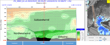 Rechtes Bild: Niederschlag (blau), Geopotential auf 500 hPa (Isolinien), Trogachse und Vertikalschnittverlauf (weiss). Im linken Bild ist der Vertikalschnitt dargestellt. Die verschiedenen Windregime sind angeschrieben. In Orange-Grüner Farbskala ist die Feuchtigkeit angezeichnet. Der rote Punkt markiert die Position in beiden Bildhälften.
