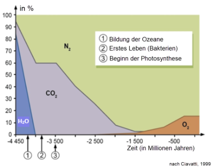Entwicklung der Atmosphärenanteile bestimmter chemischer Verbindungen. H2O: Wasser(dampf), CO2: Kohlendioxid, N2: Stickstoff, O2: Sauerstoff