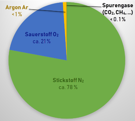 Zusammensetzung der Atmosphäre im heutigen Zustand