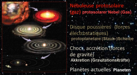 Stark vereinfachtes Schema der Entstehung des Sonnensystems durch die Kontraktion einer Wolke, die hauptsächlich aus Wasserstoff und Helium bestand. 