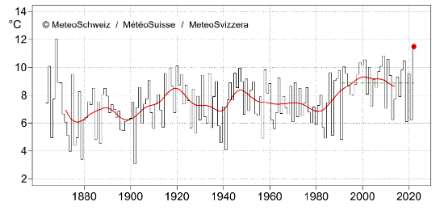 Die Maitemperatur in der Schweiz seit Messbeginn 1864. Der rote Punkt zeigt den Mai 2022 (11.5 Grad). Die grüne unterbrochene Linie zeigt die Norm 1991−2020 (8.9 Grad), die rote Linie das 20-jährige gleitende Mittel.