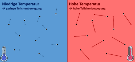 Ist die Temperatur niedrig, bewegen sich die Teilchen (schwarze Punkte) im Durchschnitt wenig. Ist sie hoch, ist auch die Teilchenbewegung hoch.