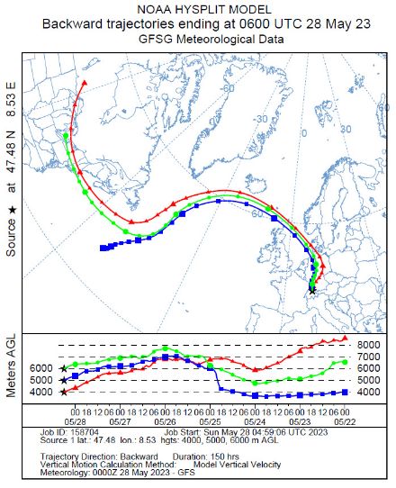 Weg eines Luftpakets, das am 28.05.2023 um 08:00 Uhr auf der Alpennordseite in einer Höhe von 4 km (rot), 5 km (blau) und 6 km (grün) angekommen ist. Quelle: NOAA