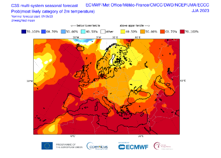 Vorhersage für die Wahrscheinlichkeit, dass die mittlere Sommertemperatur im unteren, mittleren oder oberen Terzentil des klimatologischen Spektrums liegt. 