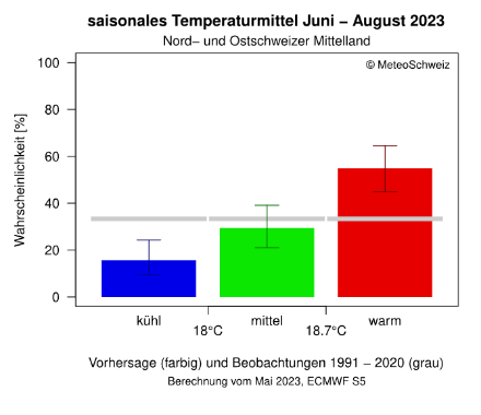 Prognose für das saisonale Temperaturmittel für die Nord- und Ostschweiz für Juni bis August 2023.