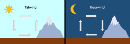 Schematische Darstellung der Berg- und Talwindzirkulation