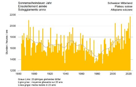 Grafik mit dem Verlauf der jährlichen Sonnenscheindauer.