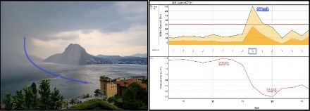 Der Niederschlag zog am Dienstagabend knapp südlich an Lugano vorbei (links: Blick von Lugano in Richtung Süd). Der «Outflow» des Gewitters brachte der Station Lugano zwischen 19 und 20 Uhr Lokalzeit aber eine Böenspitze von 84 km/h aus Südosten und einen deutlichen Temperaturrückgang (rechts: Meteogramm Lugano, Windspitze und –Richtung oben sowie Temperatur unten).  
