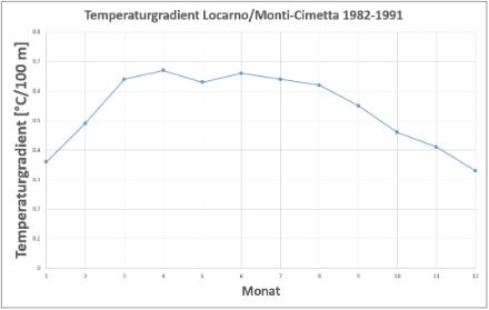 Temperaturgradient zwischen Locarno-Monti und Cimetta. Der Temperaturgradient ist in den Sommermonaten deutlich höher als im Winter. Dabei ist zu erwähnen, dass es sich um Monatsmittel handelt. Tagsüber sind die Werte deutlich höher und erreichen in den Sommermonaten, besonders bei sonnigen Verhältnissen, bis 0.8 Grad/100 Meter. In der freien Atmosphäre wären diese Gradienten noch einmal deutlich höher, denn dort ist es tagsüber 1 bis 2 Grad kühler als auf einer Gipfelstation. Dennoch zeigt diese Abbildung klar auf, dass im Sommer die Atmosphäre weniger stabil geschichtet ist, und Gewitter mindestens bezüglich der Labilität wahrscheinlicher sind.