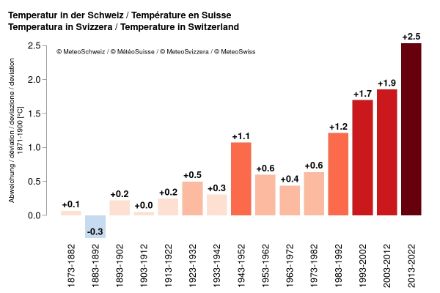 Säulendiagramm zur Temperaturänderung in der Schweiz seit den 1870er Jahren.