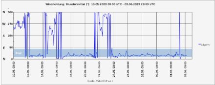 Verlauf der Windrichtung in Grad (Stundenmittel) vom 10. Mai bis zum 3. Juni 2023 an der Wetterstation Lägern.