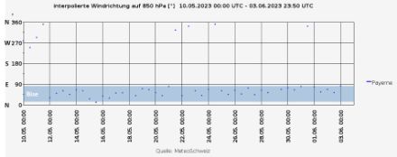 Windrichtung auf 850 hPa (ca. 1500 m) vom 10. Mai bis zum 3. Juni 2023, abgeleitet aus den Radiosondierungen in Payerne, jeweils um 00 und 12 UTC.