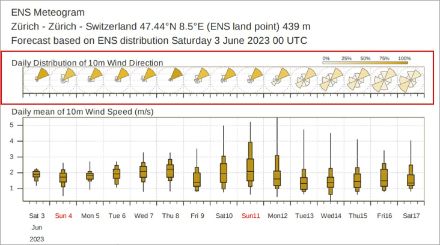 Ensembleprognose der Windrichtung (oben) und Windgeschwindigkeit (unten) für Zürich, abgeleitet aus 51 Modellrechnungen des europäischen Prognosemodells. Bis und mit Montag, 12. Juni 2023 weht mit sehr hoher Wahrscheinlichkeit die Bise.