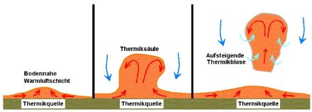 Schematische Darstellung der Ablösung und des Aufsteigens eines erwärmten Luftpakets.