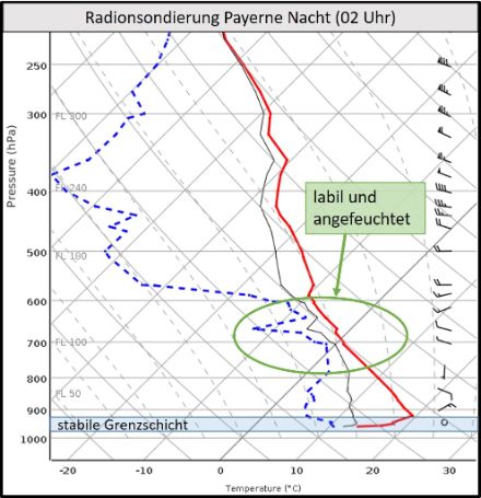 Abbildung der Radiosondierung