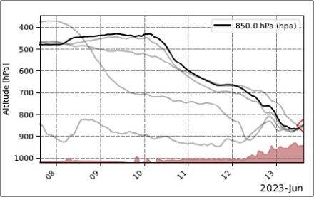 Höhenprofil der Trajektorien, welche gegen rechts hin in tiefer Levels absinken.