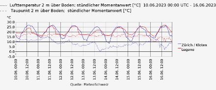 Verlauf der Temperatur und des Taupunktes der vergangenen 7 Tage an den Stationen Zürich/Kloten und Lugano.