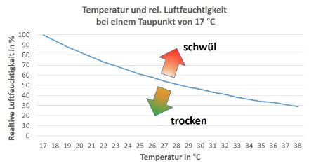 Temperatur und Luftfeuchtigkeit bei einem Taupunkt von 17° C.