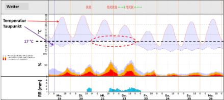 Vorhersage des MOS für den Flughafen Zürich mit Wetter, Temperatur- und Taupunktsverlauf, Gewitterwahrscheinlichkeit und Niederschlag für die nächsten 8 Tage (rot eingekreist die schwülste und gewittrigste Phase).