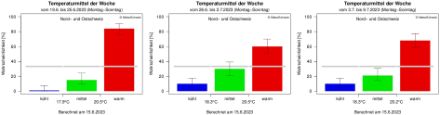 Der Monatsausblick für die Deutschschweiz für die nächsten drei Wochen. (Es ist eine Vorhersage der Temperaturtendenz mit Aussagen zum mittleren Wettergeschehen und nicht zu einzelnen Wetterereignissen, dies im Gegensatz zur Wettervorhersage für die kommenden Tage)