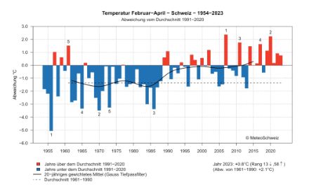 Die landesweite Mitteltemperatur für die Monate Februar bis April zeigt eine Zunahme um etwa 2 °C seit 1960.