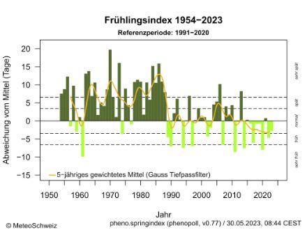 Der zeitliche Verlauf des Frühlingsindex zeigt eine sprunghafte Verfrühung ab etwa 1990. 