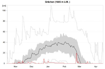 Grafik des Schneehöhenverlaufs über das Winterhalbjahr 2022/23 für die Station Grächen.