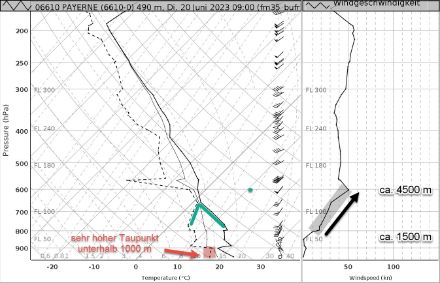9 UTC (11 MESZ) Radiosondierung in Payerne. Rot markiert die sehr hohen Taupunktwerte unterhalb 1000 m und rechts die markante Windzunahme zwischen 1500 und 4500 Meter. Grün angedeutet die trockene Luft unterhalb 3500 Meter, die einem umgekehrten V ähnelt.
