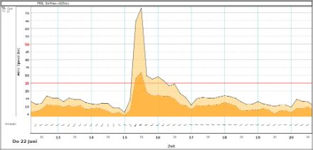 Verlauf der Windgeschwindigkeit und Richtung an der Wetterstation St. Prex mit der Rekordböenspitze von 73 Knoten resp. 135 km/h.
