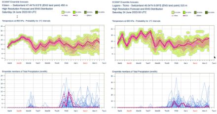 Ensembleprognose aus 52 verschiedenen Modellrechnungen für die Temperatur auf etwa 1500 Meter als Mass für die Luftmasse (oben) und die Niederschlagsmenge pro 6 Stunden in mm (unten). Dargestellt sind die Daten für den Gitterpunkt Zürich-Kloten (links) und Lugano (rechts).