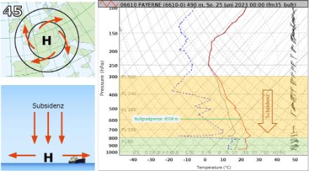 Links: Schematische Darstellung der Strömungsverhältnisse in einem Hochdruckgebiet. Oben in der Perspektive einer Bodenwetterkarte mit Isobaren (schwarze Linien), unten als Vertikalschnitt. Die absinkende Luftmasse strömt auf der Nordhalbkugel in Bodennähe im Uhrzeigersinn aus dem Hoch heraus. Rechts: Radiosondierung Payerne von heute Nacht um 00 UTC. Die rote Linie zeigt den Temperaturverlauf, die strichlierte blaue Linie den Taupunktverlauf. Je weiter die beiden Kurven auseinanderliegen, umso trockener ist die Luftmasse. Die Subsidenz wird nach unten durch eine Inversion begrenzt, darunter ist die Luftmasse etwas feuchter.