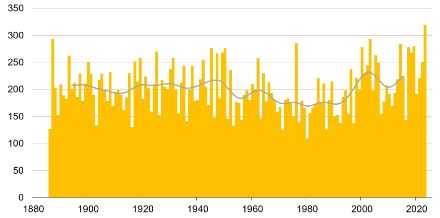 Säulengrafik der Sonnenstunden im Juni in Basel in der Messperiode 1886 bis 2023.