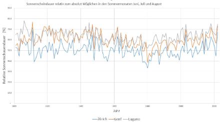 Verlauf der relativen Sonnenscheindauer im Verhältnis zum absolut Möglichen im Sommer (Juni-August) zwischen 1901 und 2022. Lugano und Genf sind im allgemeinen deutlich sonniger.