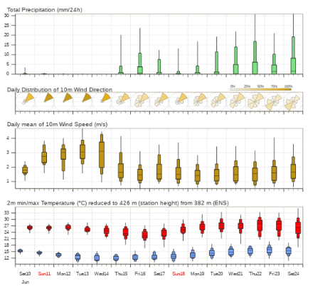 Abbildung 6: Ensembleprognose des Niederschlags (grün), der Windrichtung (Windrosen), Windgeschwindigkeit (braun) und Temperaturminimum und Temperaturmaximum für Zürich, abgeleitet aus 51 Modellrechnungen des europäischen Prognosemodells. Bis und mit Mittwoch, 14. Juni 2023 ist mit hoher Wahrscheinlichkeit die Bise vorhanden