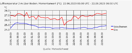Verlauf der Temperatur [°C] in Elm und Wattingen unterhalb Göschenen heute, den 22. Juni 2023, von 00 bis 06.50 UTC.