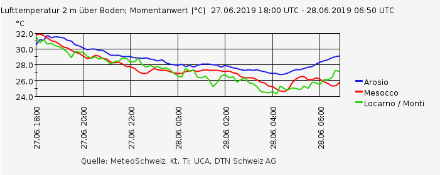 Die Nacht vom 27. auf den 28. Juni 2019 war auf der Alpensüdseite in Lagen um 800 Meter ausserordentlich warm. In Mesocco (Messstation von Meteogroup) lag die Tiefsttemperatur bei fast 25 Grad, in Arosio (Messstation des Kantons Tessin) wurden sogar 26.5 Grad nicht unterschritten. Nicht einmal das sonst sehr milde Locarno-Monti konnte damals mithalten.