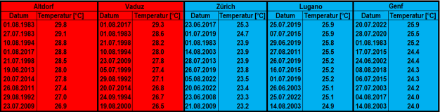 Die zehn höchsten Mitteltemperaturen der zweiten Nachthälfte (00 bis 06 UTC) zwischen 1981 und 2022 an den Föhnstationen Altdorf und Vaduz sowie an den Stationen Zürich, Lugano und Genf. Die Föhnstationen Altdorf und Vaduz haben schon Werte von über 29 Grad erreicht, während an den übrigen Stationen 26 Grad nicht überschritten wurde.u