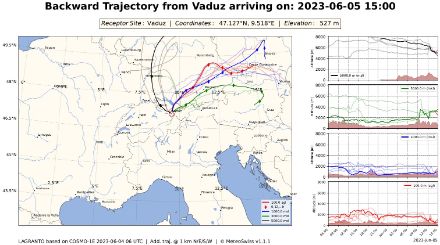 Luftmassenherkunft am Montagnachmittag, 15 UTC, in Vaduz (457m), berechnet vom Kontrolllauf des Wettermodells COSMO-1E der MeteoSchweiz, für verschiedene Höhen. 