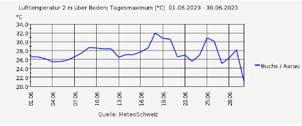 Verlauf der Höchsttemperatur in Buchs/Aarau im Juni 2023