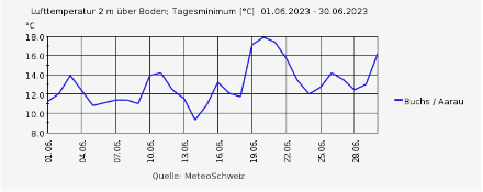 Verlauf der Tiefsttemperatur im Juni 2023