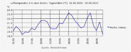 Verlauf der Mitteltemperatur im Juni 2023