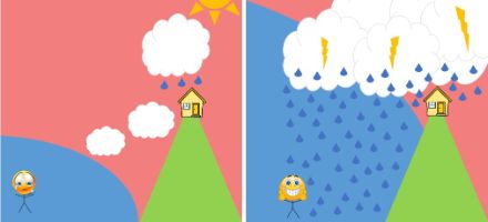Seichte Kaltfronten (links) sind eine Enttäuschung für Gewitterfans. Nur in den untersten Schichten fliesst Kaltluft herein. Auf den Gipfeln bleibt es deshalb warm, dafür entstehen dort einige Regenwolken. Bei aktiven Kaltfronten (rechts) ist die herangeführte Kaltluft viel mächtiger. Die vor der Front liegende Warmluft wird dadurch in die Höhe gedrückt, was verbreitet Gewitter auslösen kann.