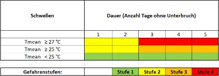Die Hitzewarnungen für Behörden und Bevölkerung basieren auf der mittleren Tagestemperatur (Tmean) für die Stufe 2 (gelb), Stufe 3 (orange) und Stufe 4 (rot). Grün bedeutet: keine Warnung. Die Dauer der aufeinanderfolgenden Tage ist jeweils als Mindestdauer zu verstehen. 