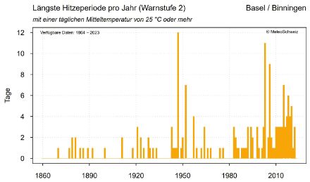 Das Auftreten der längsten jährlichen Hitzeperiode mit einem Tagesmittelwert von 25 Grad oder mehr seit 1865 für die Station Basel.